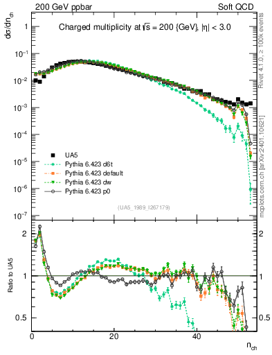 Plot of nch in 200 GeV ppbar collisions