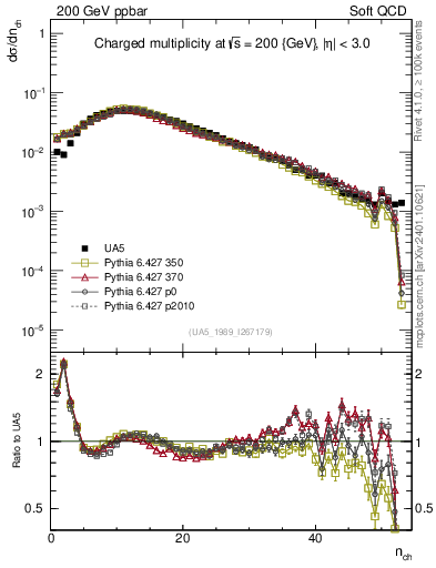 Plot of nch in 200 GeV ppbar collisions