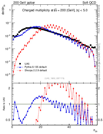 Plot of nch in 200 GeV ppbar collisions