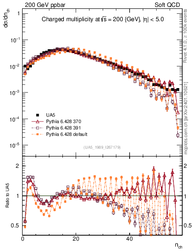 Plot of nch in 200 GeV ppbar collisions