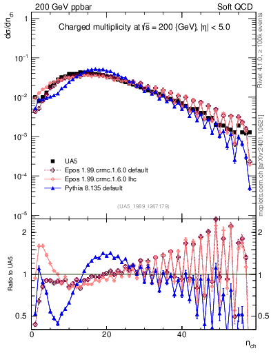 Plot of nch in 200 GeV ppbar collisions