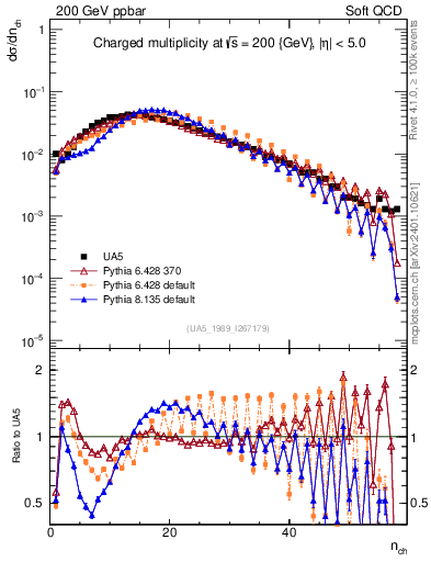 Plot of nch in 200 GeV ppbar collisions