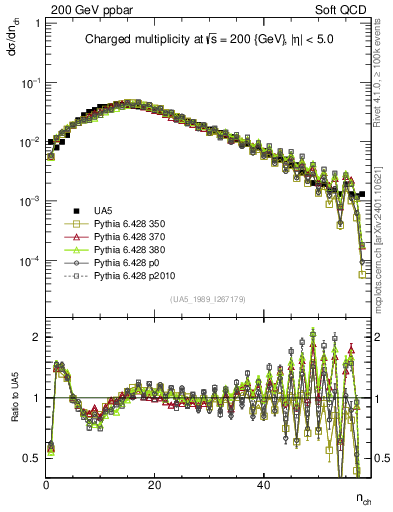Plot of nch in 200 GeV ppbar collisions