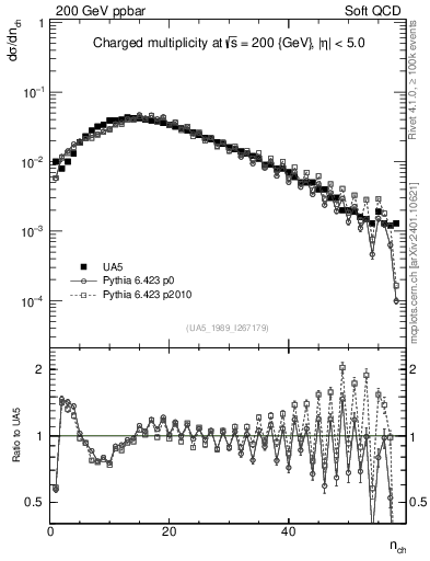 Plot of nch in 200 GeV ppbar collisions