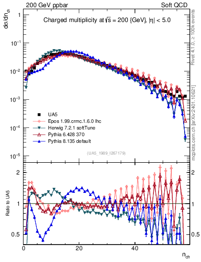 Plot of nch in 200 GeV ppbar collisions