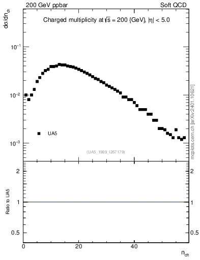 Plot of nch in 200 GeV ppbar collisions
