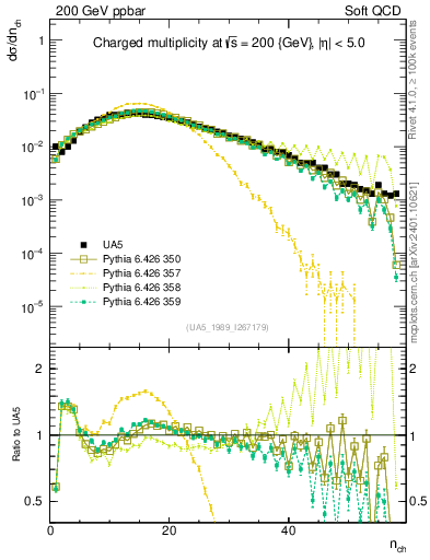 Plot of nch in 200 GeV ppbar collisions