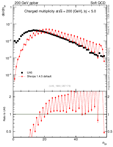 Plot of nch in 200 GeV ppbar collisions