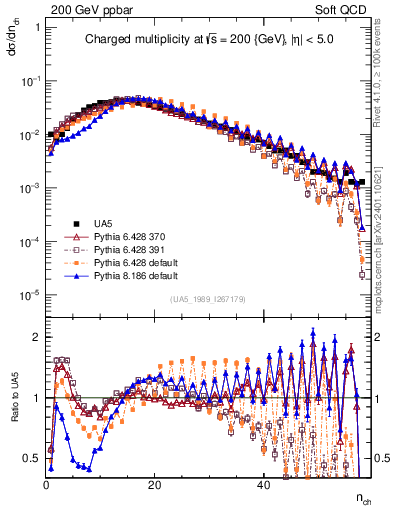 Plot of nch in 200 GeV ppbar collisions