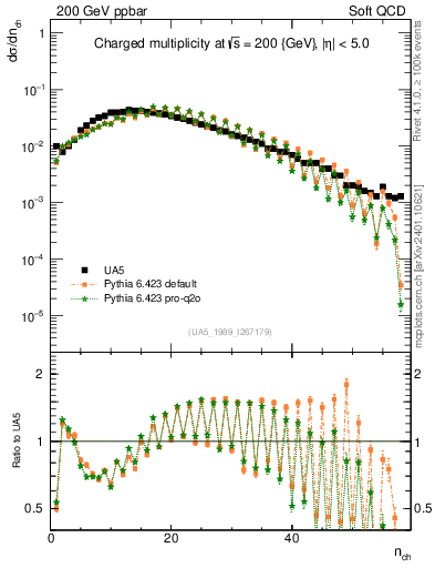 Plot of nch in 200 GeV ppbar collisions