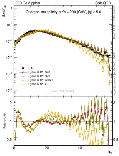 Plot of nch in 200 GeV ppbar collisions