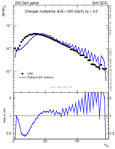 Plot of nch in 200 GeV ppbar collisions
