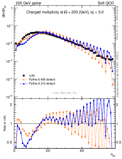 Plot of nch in 200 GeV ppbar collisions