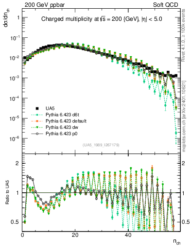 Plot of nch in 200 GeV ppbar collisions