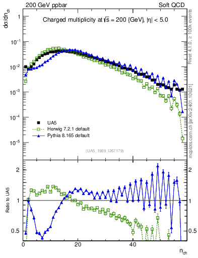 Plot of nch in 200 GeV ppbar collisions