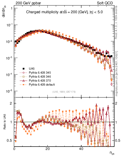 Plot of nch in 200 GeV ppbar collisions