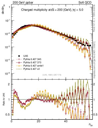 Plot of nch in 200 GeV ppbar collisions