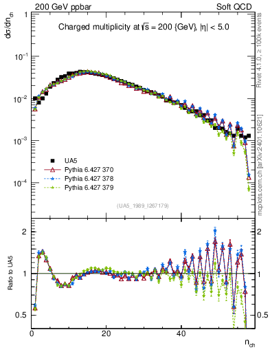 Plot of nch in 200 GeV ppbar collisions