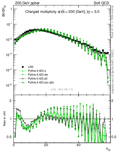 Plot of nch in 200 GeV ppbar collisions
