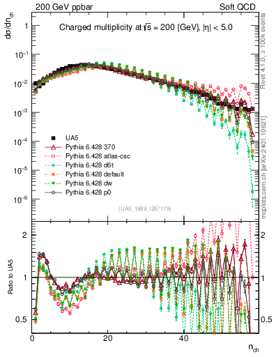 Plot of nch in 200 GeV ppbar collisions