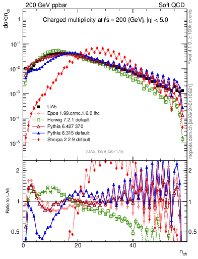 Plot of nch in 200 GeV ppbar collisions