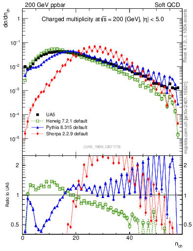 Plot of nch in 200 GeV ppbar collisions