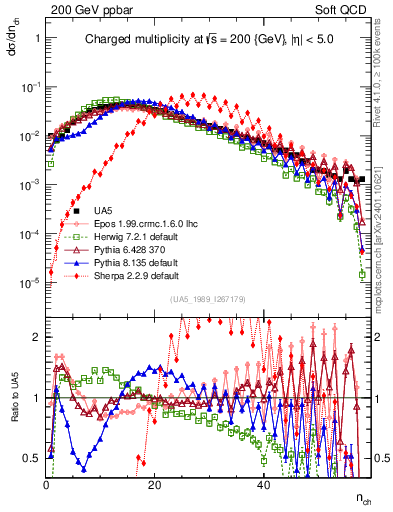 Plot of nch in 200 GeV ppbar collisions
