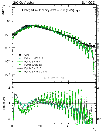 Plot of nch in 200 GeV ppbar collisions