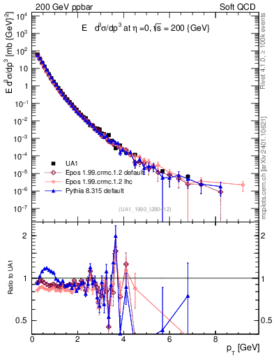 Plot of pt in 200 GeV ppbar collisions