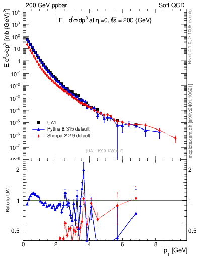 Plot of pt in 200 GeV ppbar collisions
