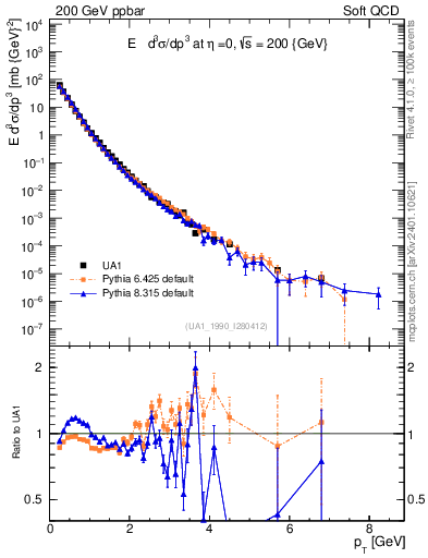 Plot of pt in 200 GeV ppbar collisions