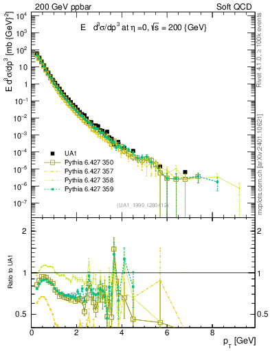 Plot of pt in 200 GeV ppbar collisions