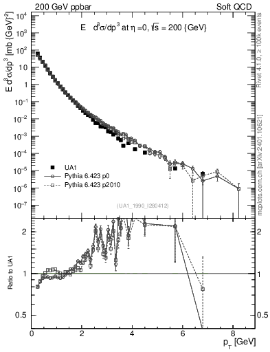 Plot of pt in 200 GeV ppbar collisions
