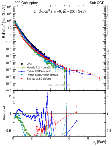 Plot of pt in 200 GeV ppbar collisions