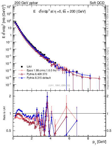 Plot of pt in 200 GeV ppbar collisions