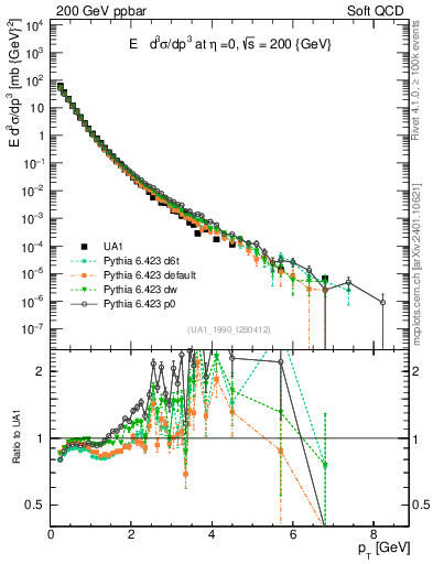 Plot of pt in 200 GeV ppbar collisions