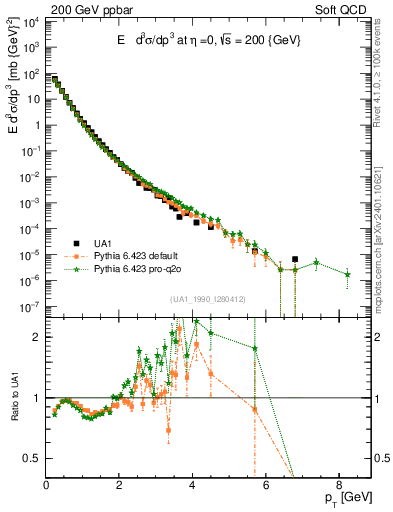 Plot of pt in 200 GeV ppbar collisions
