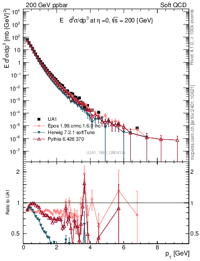 Plot of pt in 200 GeV ppbar collisions
