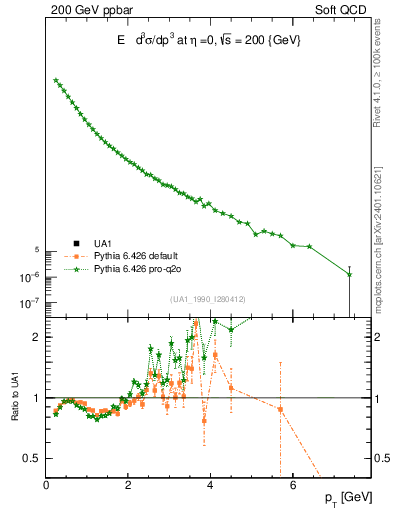 Plot of pt in 200 GeV ppbar collisions