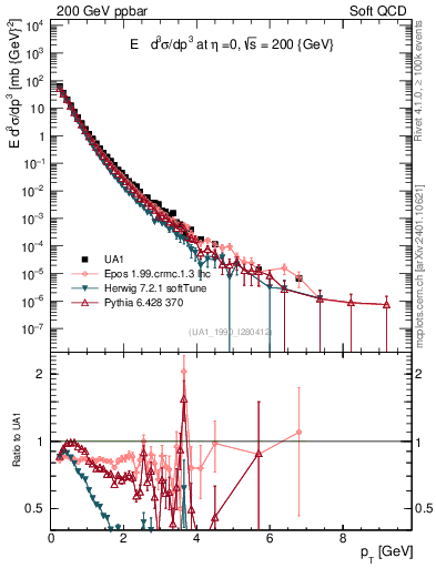Plot of pt in 200 GeV ppbar collisions
