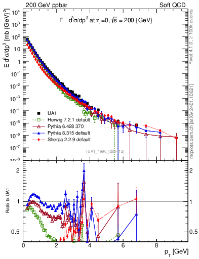 Plot of pt in 200 GeV ppbar collisions