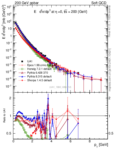 Plot of pt in 200 GeV ppbar collisions
