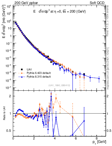 Plot of pt in 200 GeV ppbar collisions