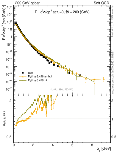 Plot of pt in 200 GeV ppbar collisions