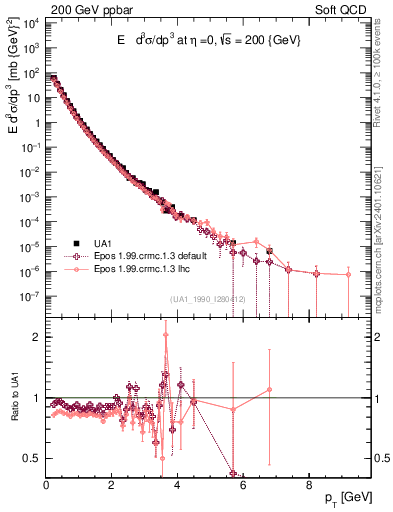 Plot of pt in 200 GeV ppbar collisions