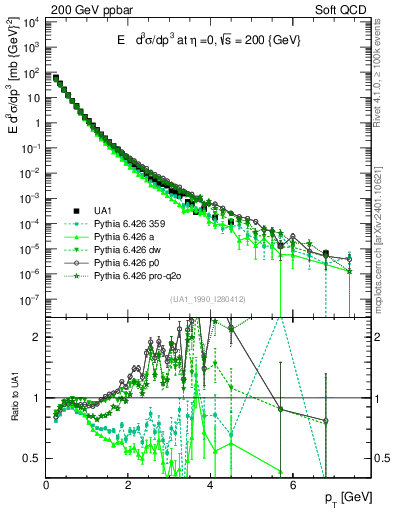 Plot of pt in 200 GeV ppbar collisions