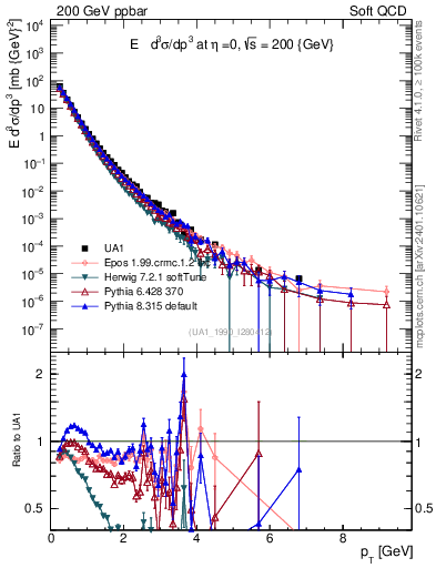 Plot of pt in 200 GeV ppbar collisions