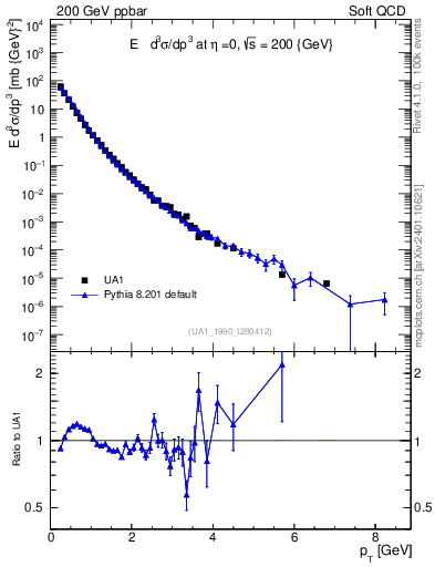Plot of pt in 200 GeV ppbar collisions