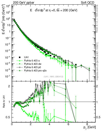 Plot of pt in 200 GeV ppbar collisions