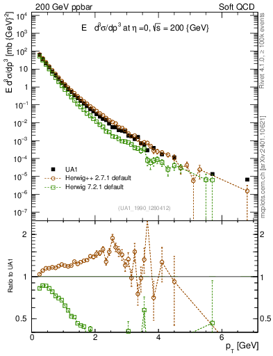 Plot of pt in 200 GeV ppbar collisions